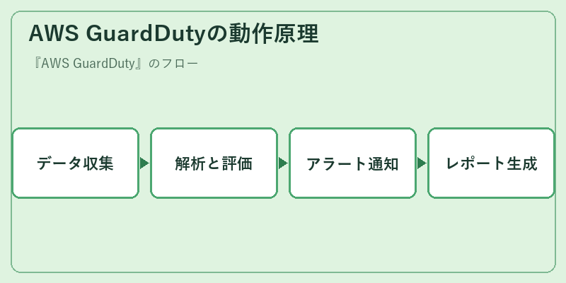 AWS GuardDutyの動作原理