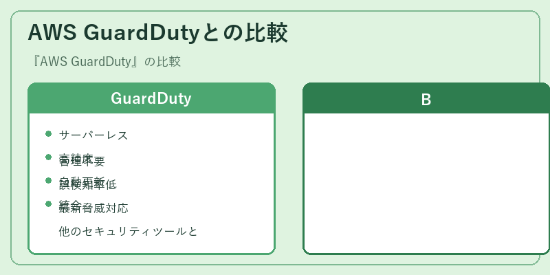 AWS GuardDutyとの比較