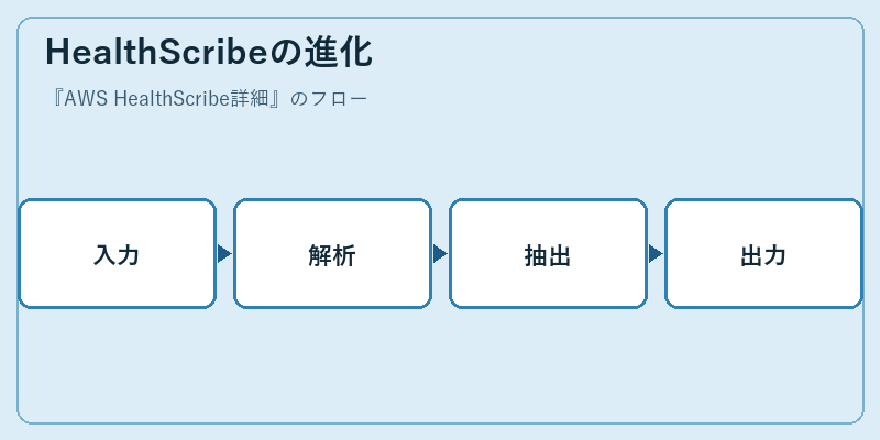 HealthScribeの進化
