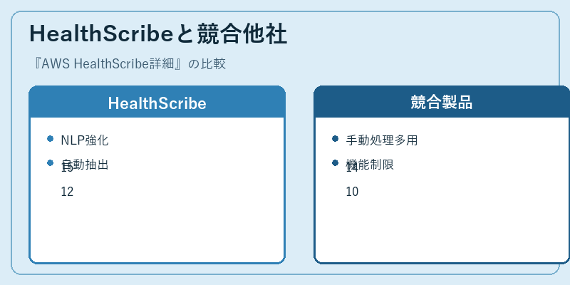 HealthScribeと競合他社