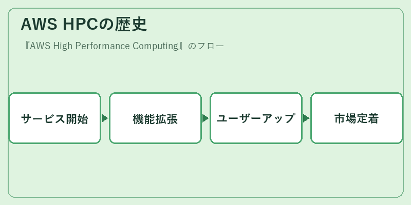 AWS HPCの歴史