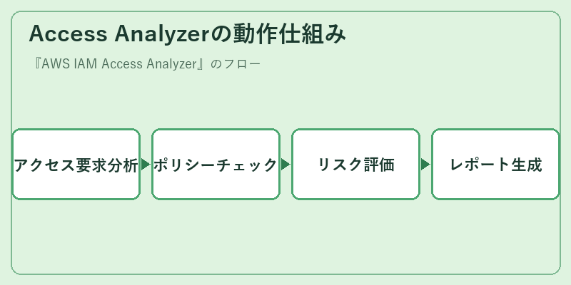 Access Analyzerの動作仕組み