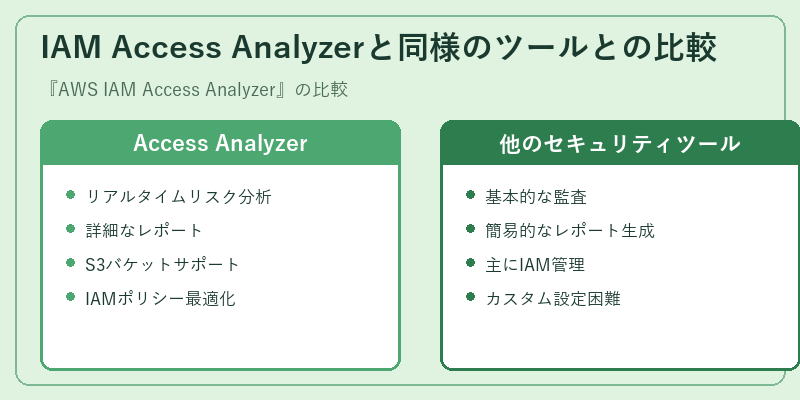 IAM Access Analyzerと同様のツールとの比較