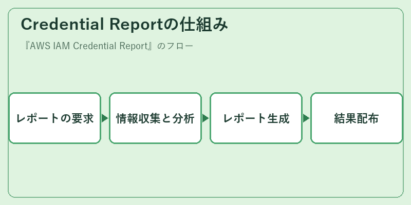 Credential Reportの仕組み