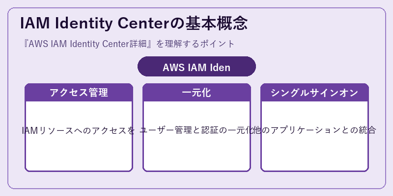 IAM Identity Centerの基本概念