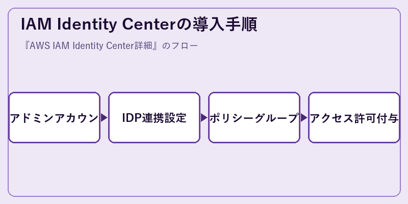 IAM Identity Centerの導入手順