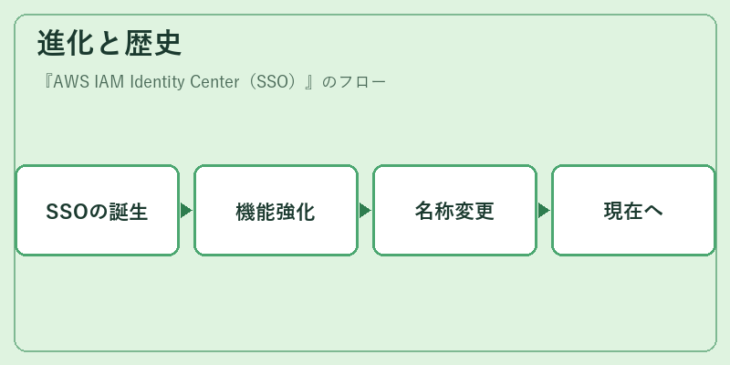 進化と歴史