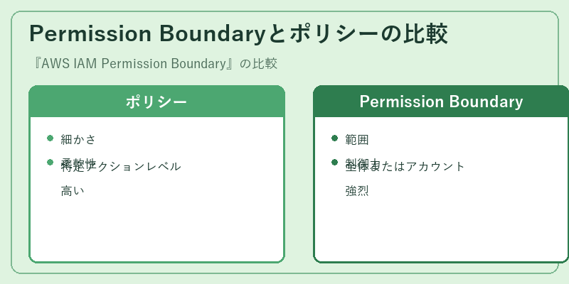 Permission Boundaryとポリシーの比較