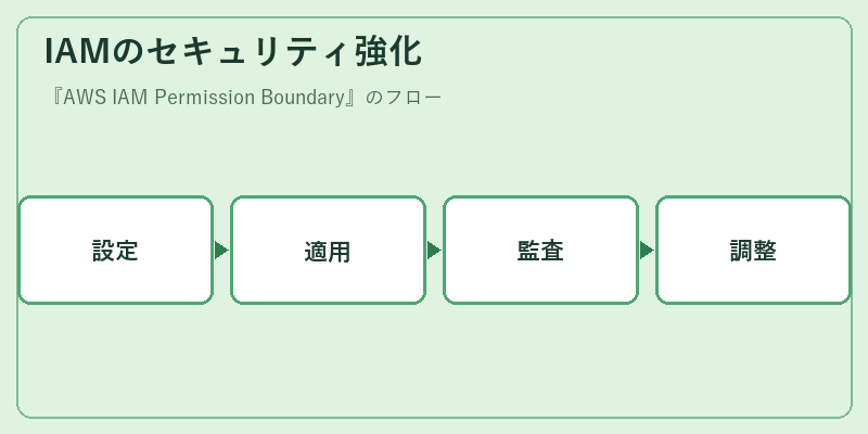 IAMのセキュリティ強化