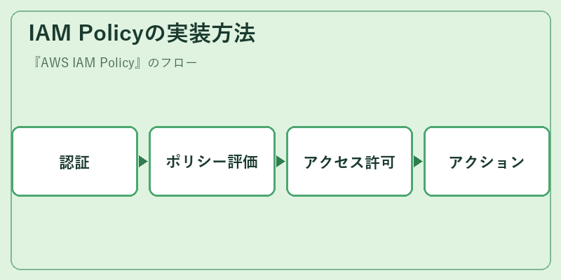 IAM Policyの実装方法