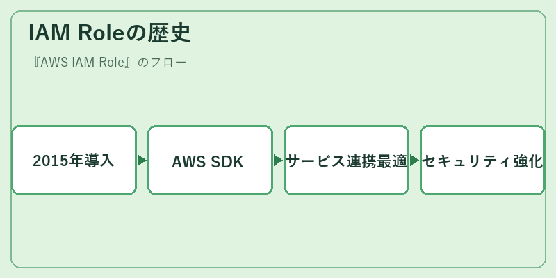 IAM Roleの歴史