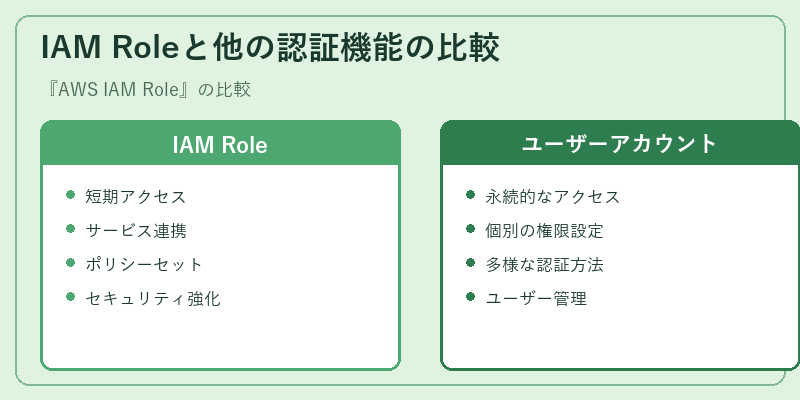 IAM Roleと他の認証機能の比較