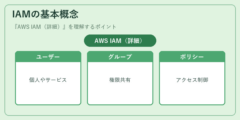 IAMの基本概念