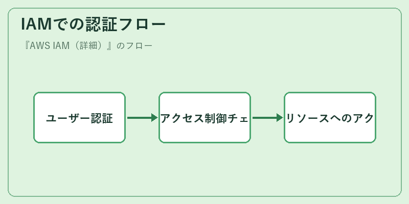 IAMでの認証フロー