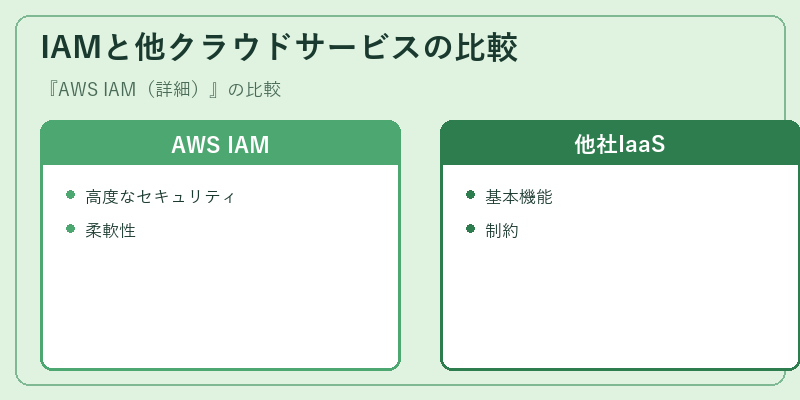 IAMと他クラウドサービスの比較