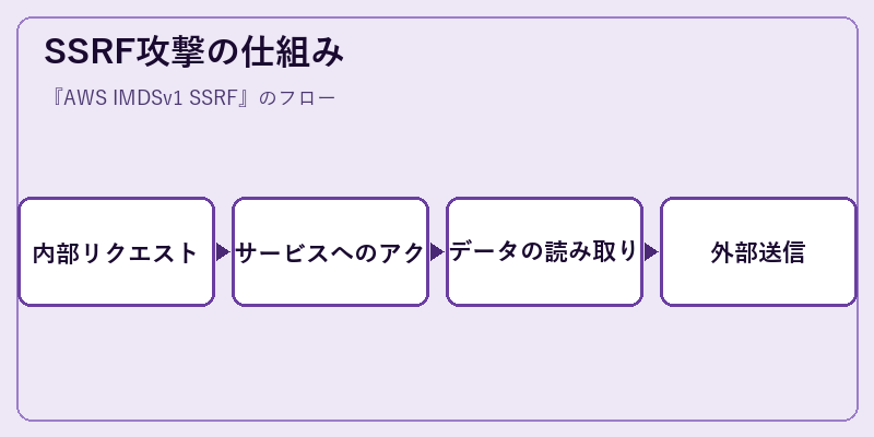 SSRF攻撃の仕組み
