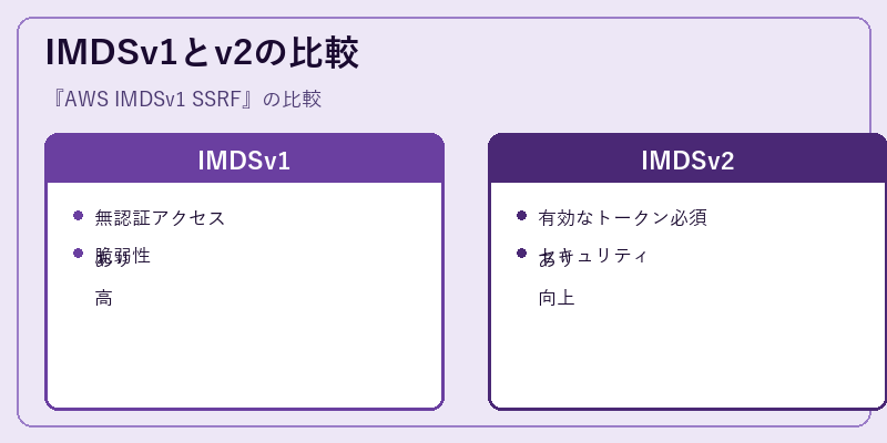 IMDSv1とv2の比較
