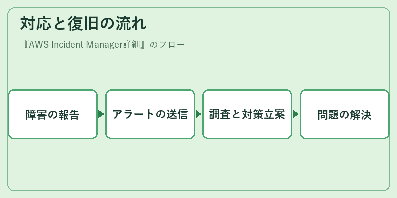 対応と復旧の流れ