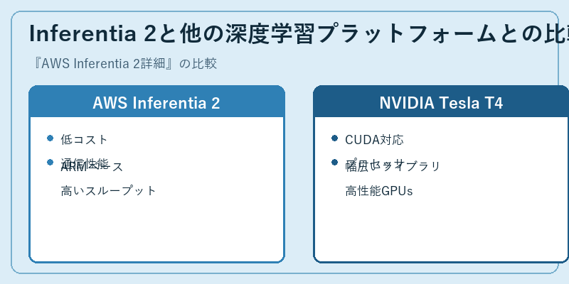 Inferentia 2と他の深度学習プラットフォームとの比較