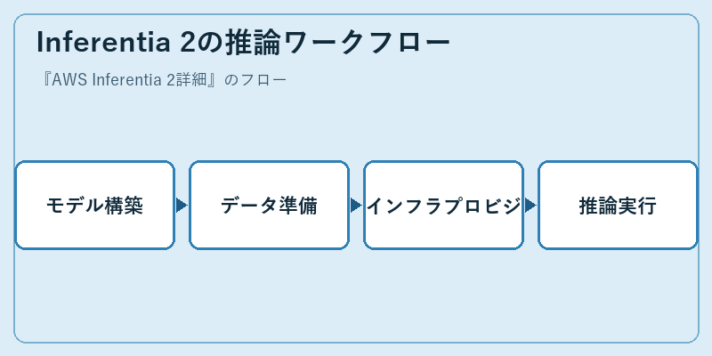 Inferentia 2の推論ワークフロー