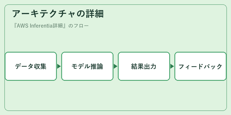 アーキテクチャの詳細