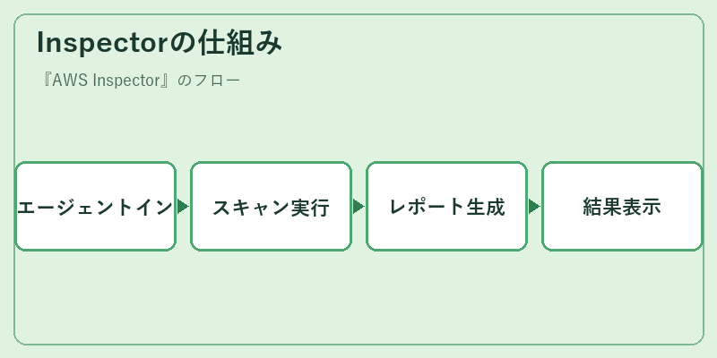Inspectorの仕組み