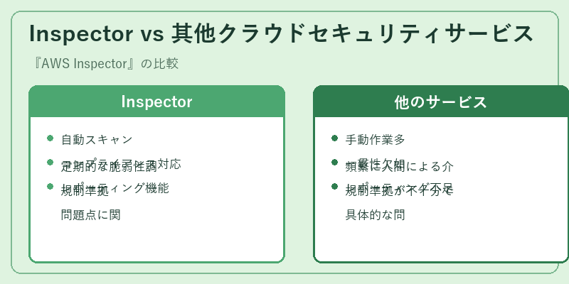 Inspector vs 其他クラウドセキュリティサービス