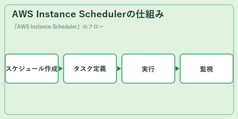 AWS Instance Schedulerの仕組み