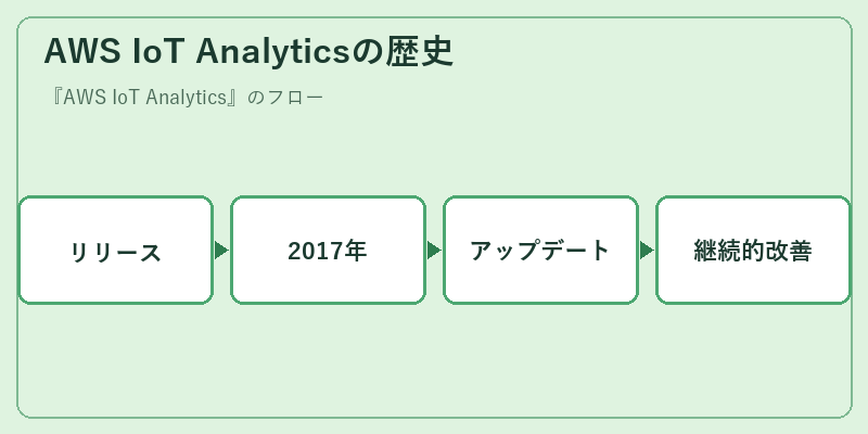 AWS IoT Analyticsの歴史