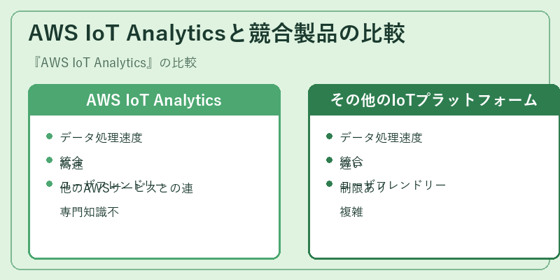 AWS IoT Analyticsと競合製品の比較