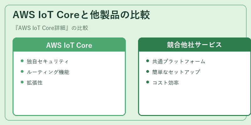 AWS IoT Coreと他製品の比較
