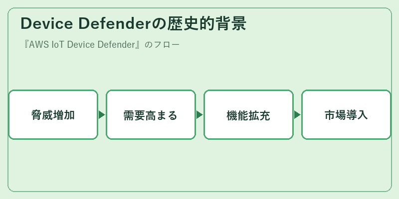 Device Defenderの歴史的背景