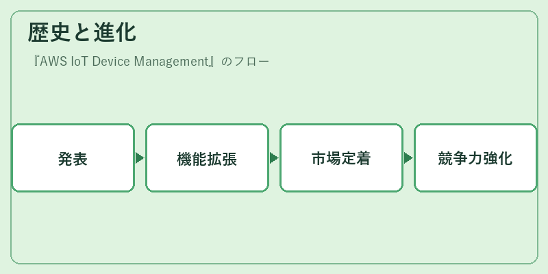 歴史と進化