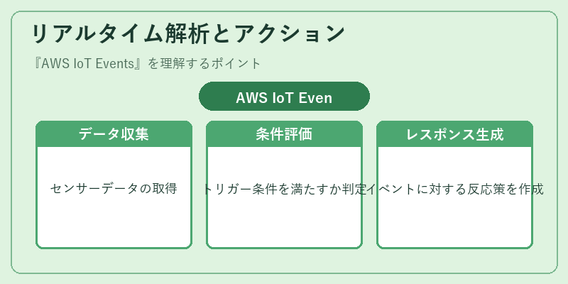 リアルタイム解析とアクション