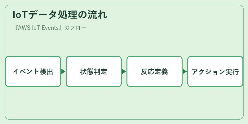IoTデータ処理の流れ