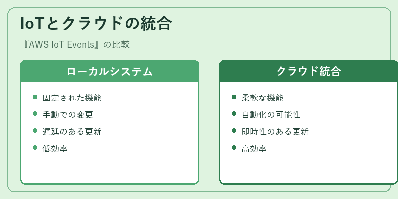 IoTとクラウドの統合