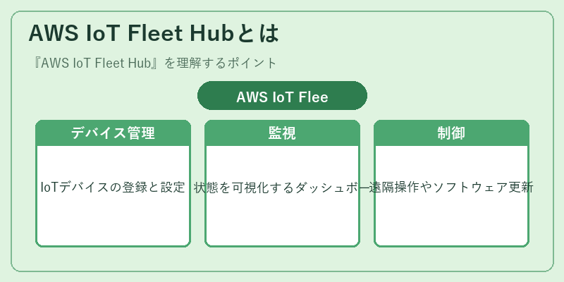 AWS IoT Fleet Hubとは