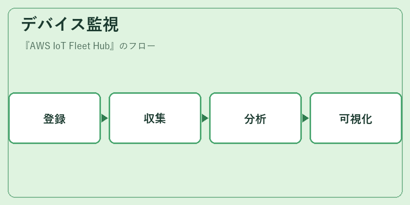 デバイス監視