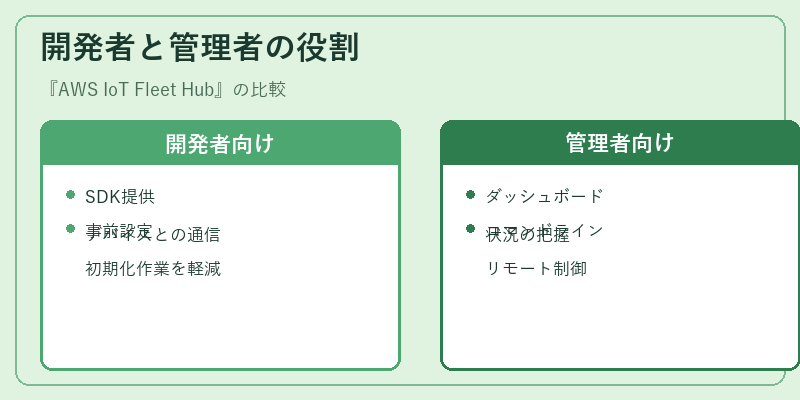 開発者と管理者の役割