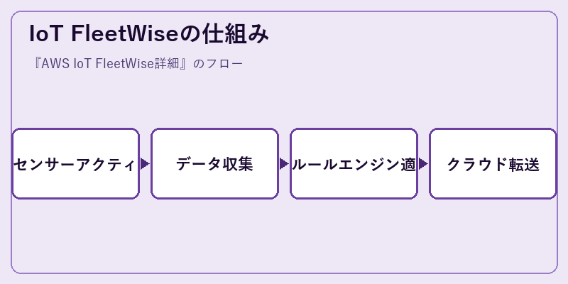 IoT FleetWiseの仕組み