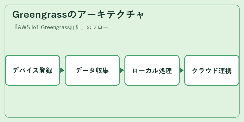 Greengrassのアーキテクチャ