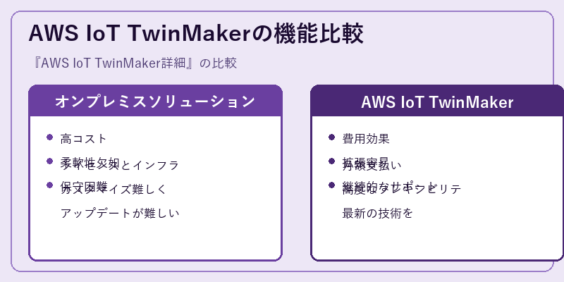 AWS IoT TwinMakerの機能比較