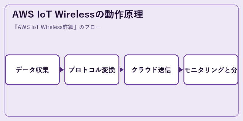 AWS IoT Wirelessの動作原理