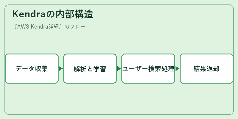 Kendraの内部構造