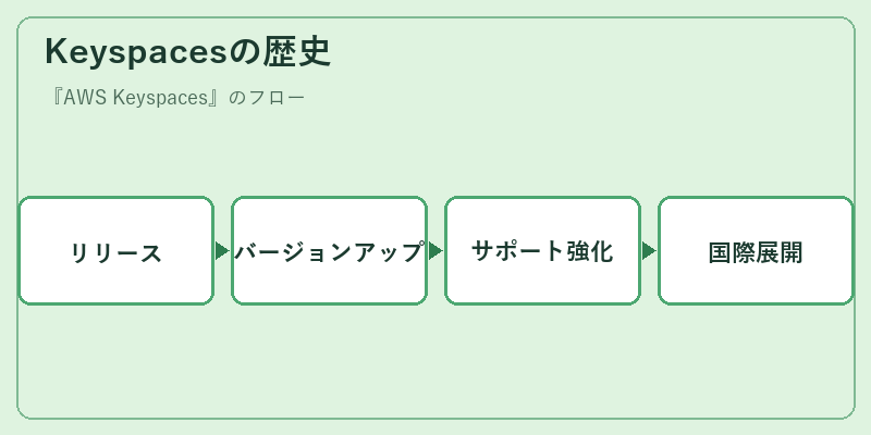 Keyspacesの歴史