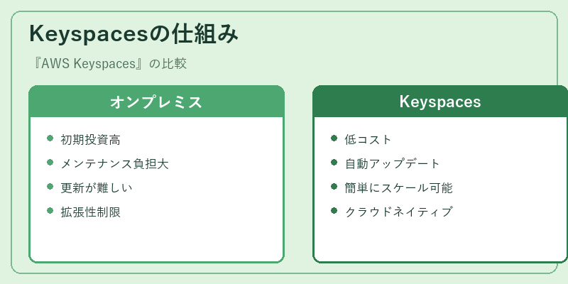 Keyspacesの仕組み