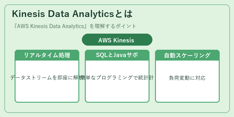 Kinesis Data Analyticsとは