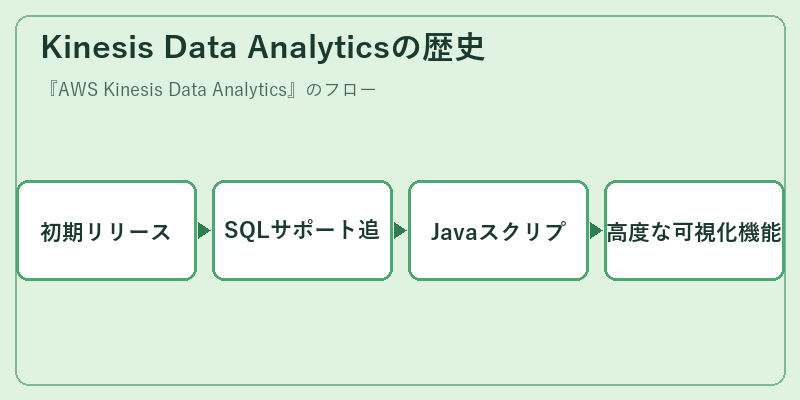 Kinesis Data Analyticsの歴史