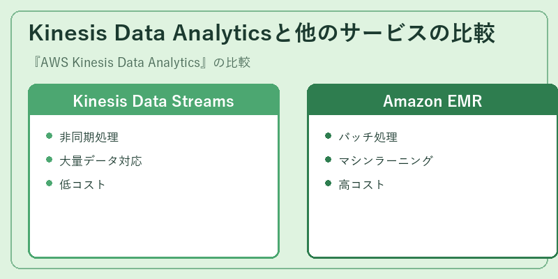Kinesis Data Analyticsと他のサービスの比較