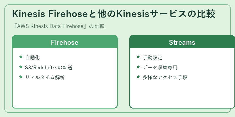 Kinesis Firehoseと他のKinesisサービスの比較